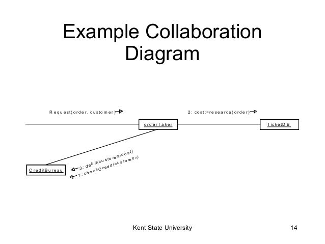collaboration diagram exle uml diagram collaboration images how to guide and refrence collaboration diagram exle uml diagram collaboration images how to guide and refrence