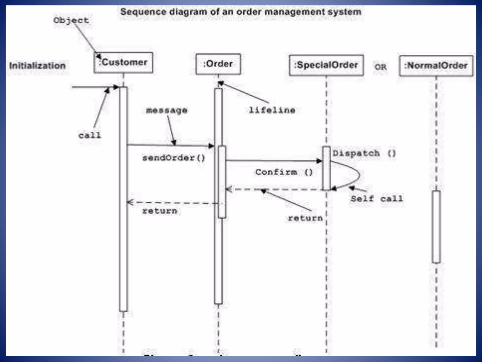 UNIFIED MODELLING LANGUAGE (UML) | PPT