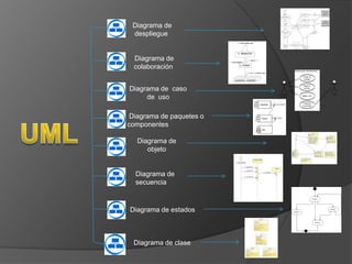  Diagrama de despliegue   Diagrama de colaboración Diagrama de  caso de  uso  Diagrama de paquetes o componentes UML Diagrama de  objeto Diagrama de secuencia  Diagrama de estados  Diagrama de clase 
