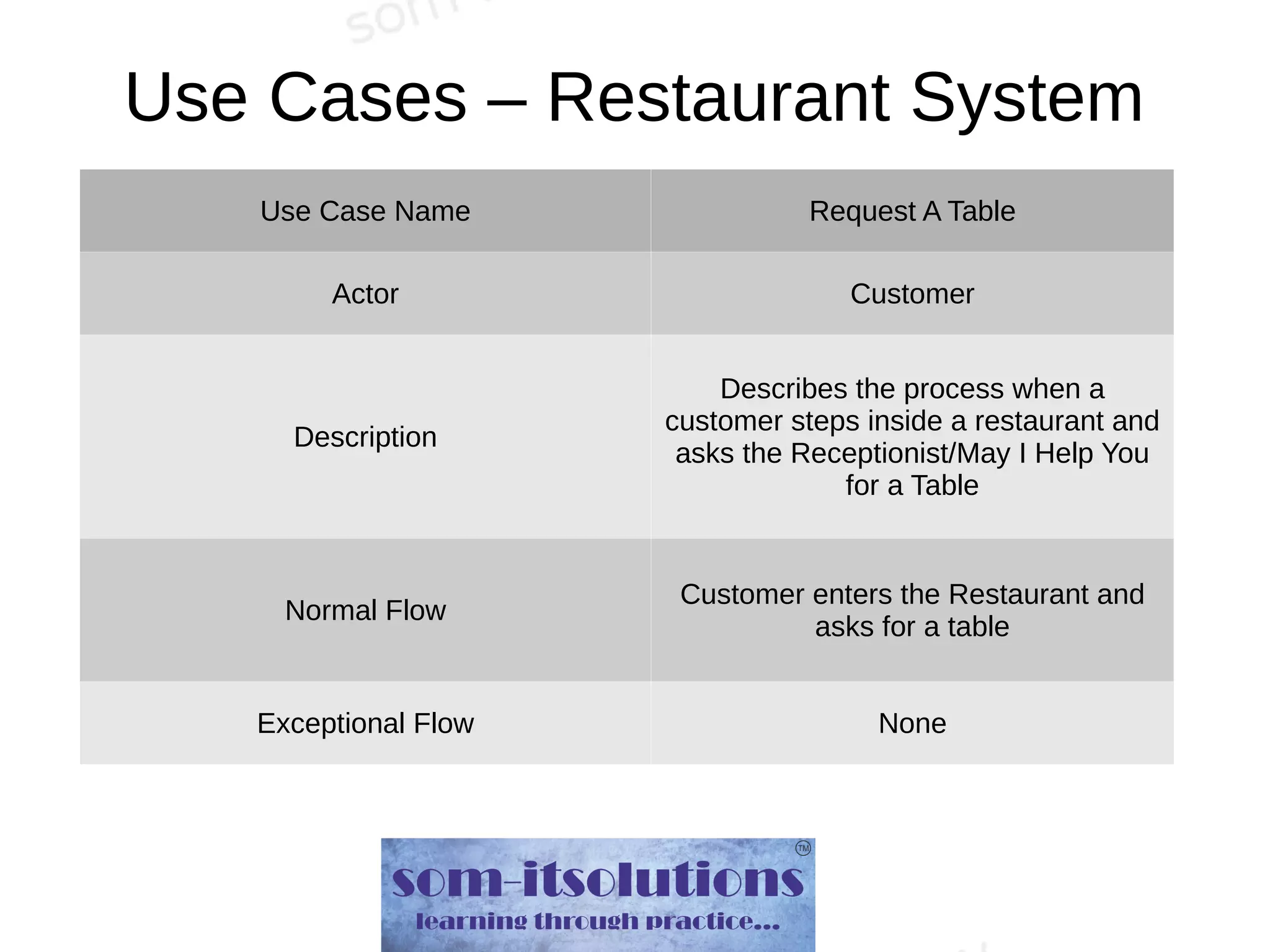 Use Cases – Restaurant System
Use Case Name Request A Table
Actor Customer
Description
Describes the process when a
customer steps inside a restaurant and
asks the Receptionist/May I Help You
for a Table
Normal Flow
Customer enters the Restaurant and
asks for a table
Exceptional Flow None
 