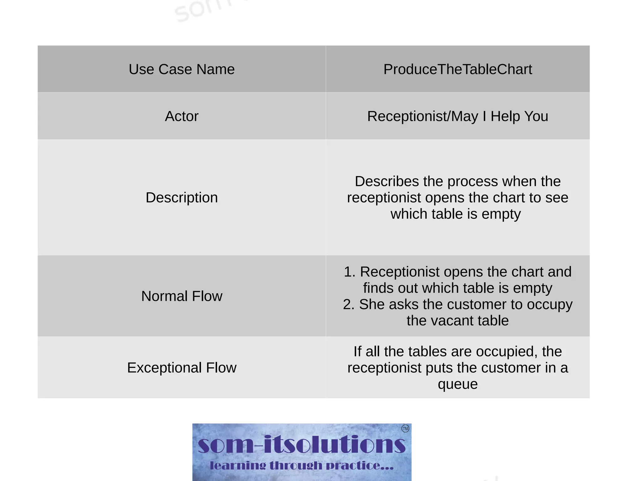 Use Case Name ProduceTheTableChart
Actor Receptionist/May I Help You
Description
Describes the process when the
receptionist opens the chart to see
which table is empty
Normal Flow
1. Receptionist opens the chart and
finds out which table is empty
2. She asks the customer to occupy
the vacant table
Exceptional Flow
If all the tables are occupied, the
receptionist puts the customer in a
queue
 
