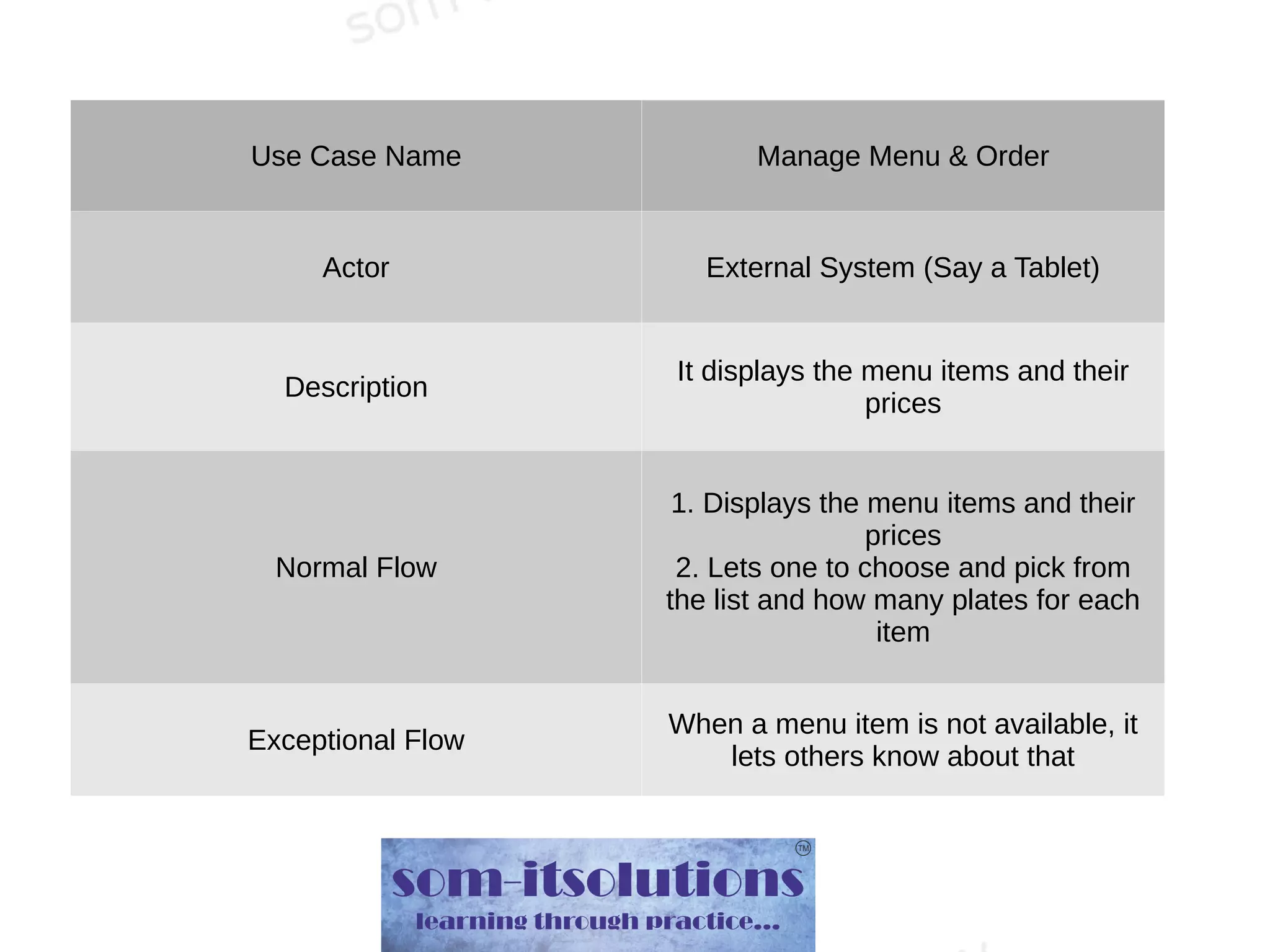 Use Case Name Manage Menu & Order
Actor External System (Say a Tablet)
Description
It displays the menu items and their
prices
Normal Flow
1. Displays the menu items and their
prices
2. Lets one to choose and pick from
the list and how many plates for each
item
Exceptional Flow
When a menu item is not available, it
lets others know about that
 