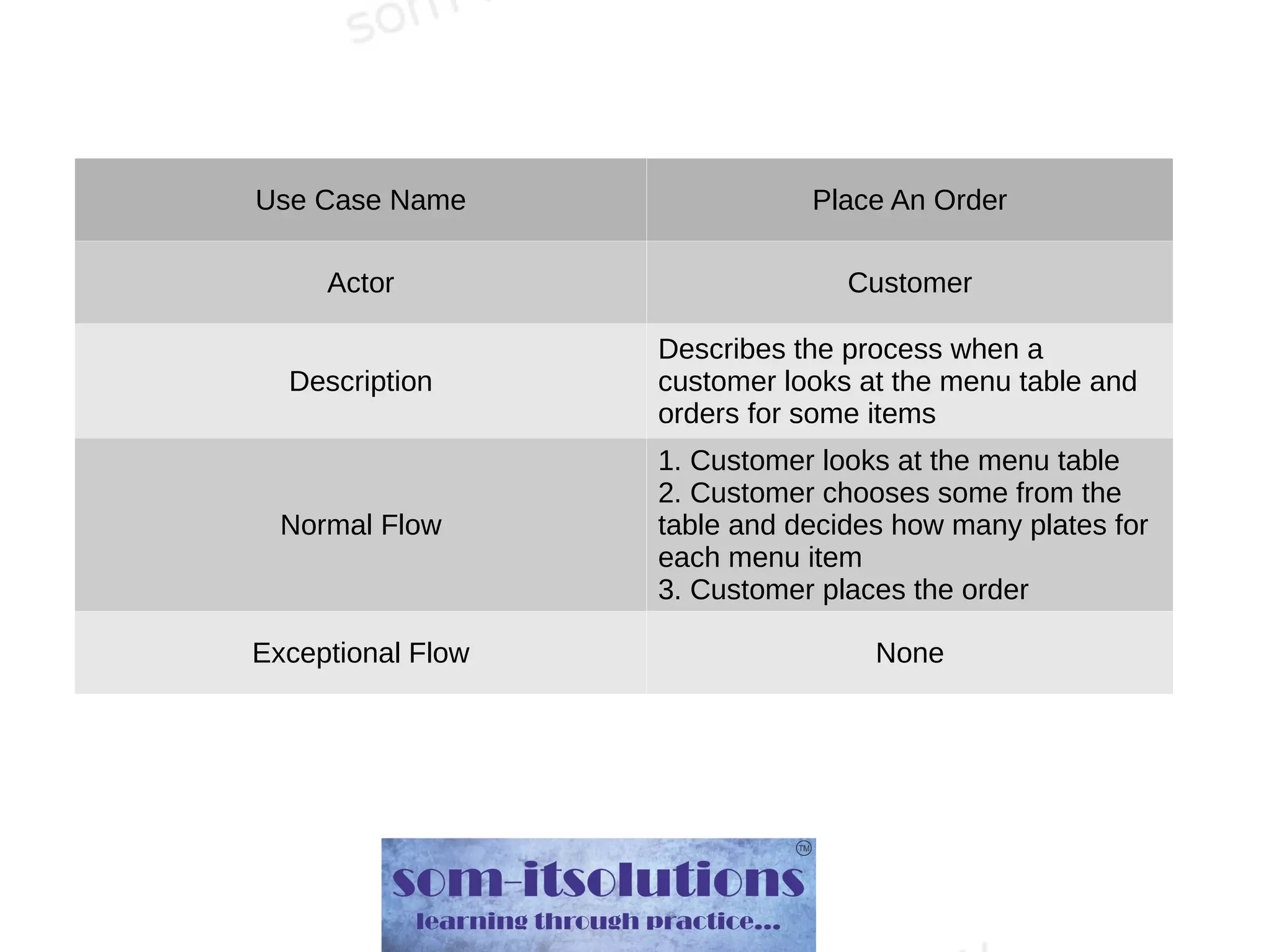 Use Case Name Place An Order
Actor Customer
Description
Describes the process when a
customer looks at the menu table and
orders for some items
Normal Flow
1. Customer looks at the menu table
2. Customer chooses some from the
table and decides how many plates for
each menu item
3. Customer places the order
Exceptional Flow None
 