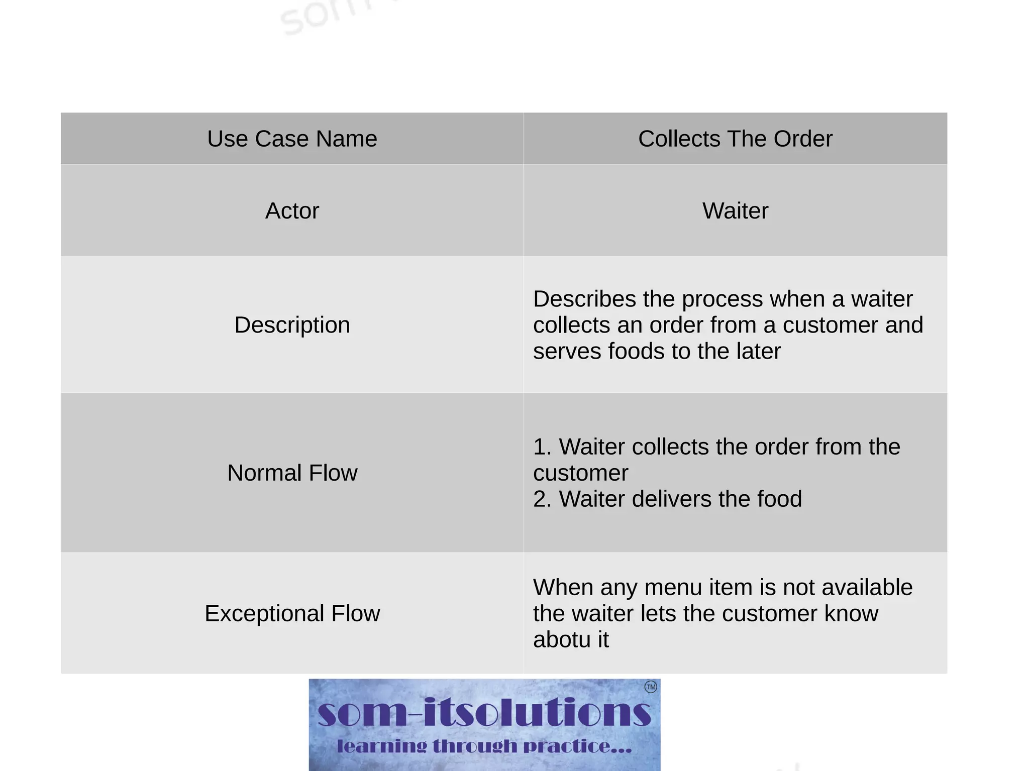 Use Case Name Collects The Order
Actor Waiter
Description
Describes the process when a waiter
collects an order from a customer and
serves foods to the later
Normal Flow
1. Waiter collects the order from the
customer
2. Waiter delivers the food
Exceptional Flow
When any menu item is not available
the waiter lets the customer know
abotu it
 