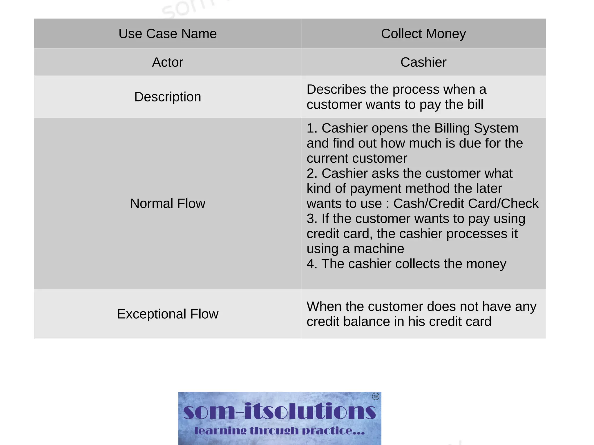 Use Case Name Collect Money
Actor Cashier
Description
Describes the process when a
customer wants to pay the bill
Normal Flow
1. Cashier opens the Billing System
and find out how much is due for the
current customer
2. Cashier asks the customer what
kind of payment method the later
wants to use : Cash/Credit Card/Check
3. If the customer wants to pay using
credit card, the cashier processes it
using a machine
4. The cashier collects the money
Exceptional Flow
When the customer does not have any
credit balance in his credit card
 