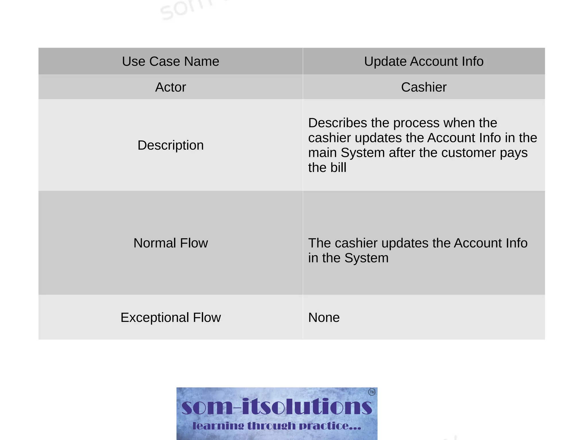 Use Case Name Update Account Info
Actor Cashier
Description
Describes the process when the
cashier updates the Account Info in the
main System after the customer pays
the bill
Normal Flow The cashier updates the Account Info
in the System
Exceptional Flow None
 