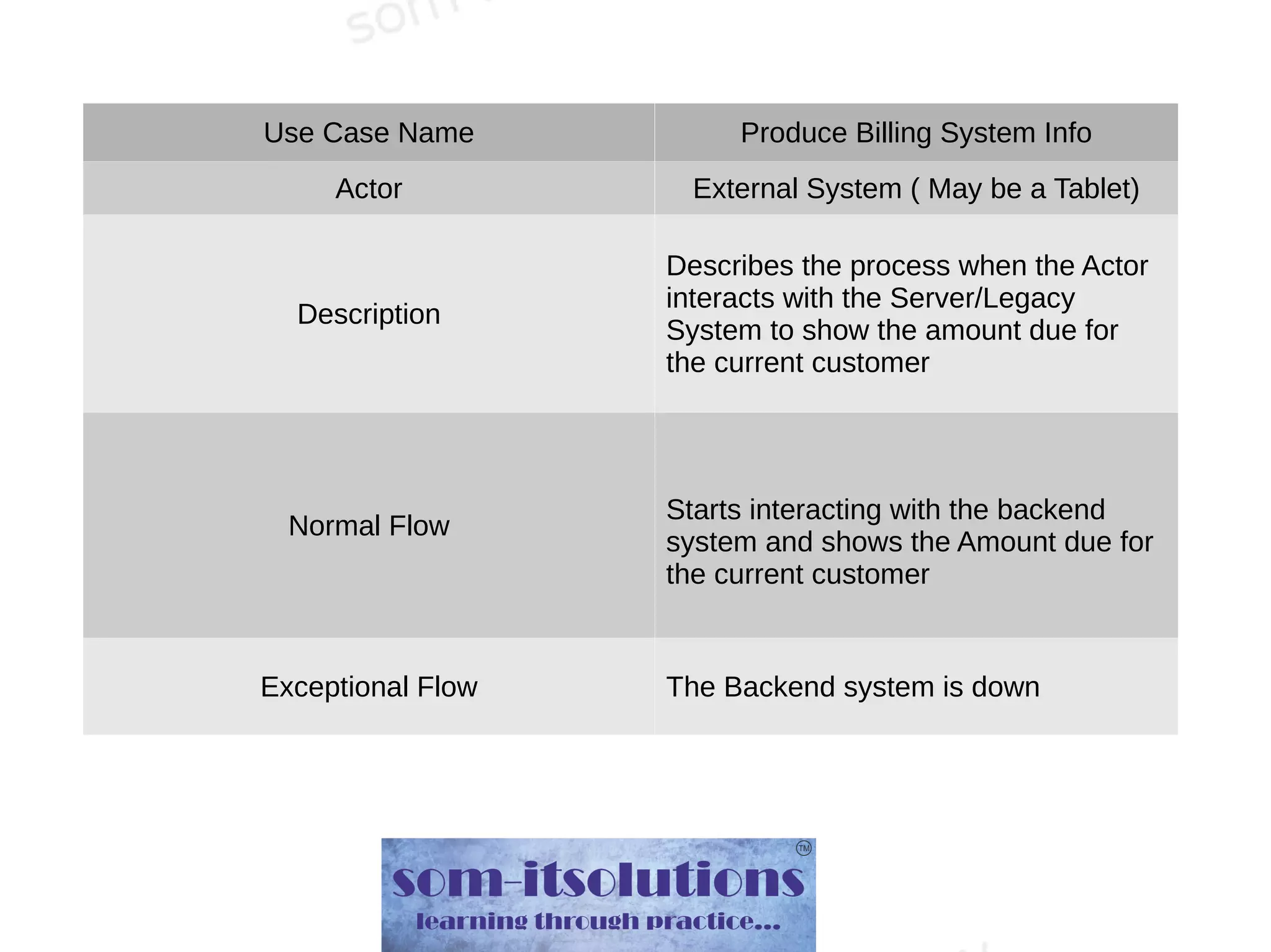 Use Case Name Produce Billing System Info
Actor External System ( May be a Tablet)
Description
Describes the process when the Actor
interacts with the Server/Legacy
System to show the amount due for
the current customer
Normal Flow
Starts interacting with the backend
system and shows the Amount due for
the current customer
Exceptional Flow The Backend system is down
 