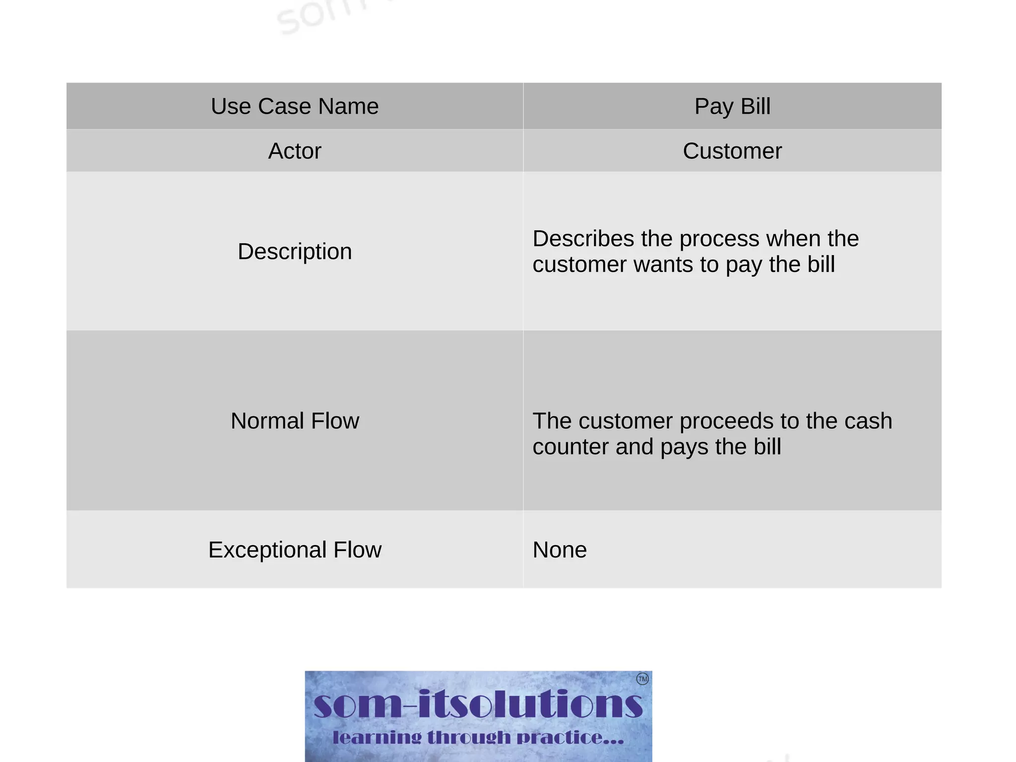Use Case Name Pay Bill
Actor Customer
Description
Describes the process when the
customer wants to pay the bill
Normal Flow The customer proceeds to the cash
counter and pays the bill
Exceptional Flow None
 
