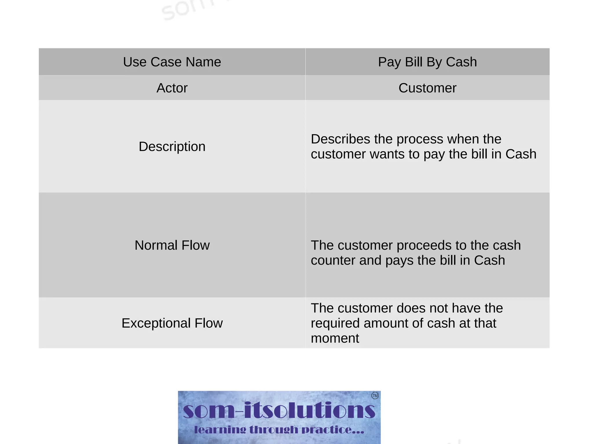 Use Case Name Pay Bill By Cash
Actor Customer
Description
Describes the process when the
customer wants to pay the bill in Cash
Normal Flow The customer proceeds to the cash
counter and pays the bill in Cash
Exceptional Flow
The customer does not have the
required amount of cash at that
moment
 