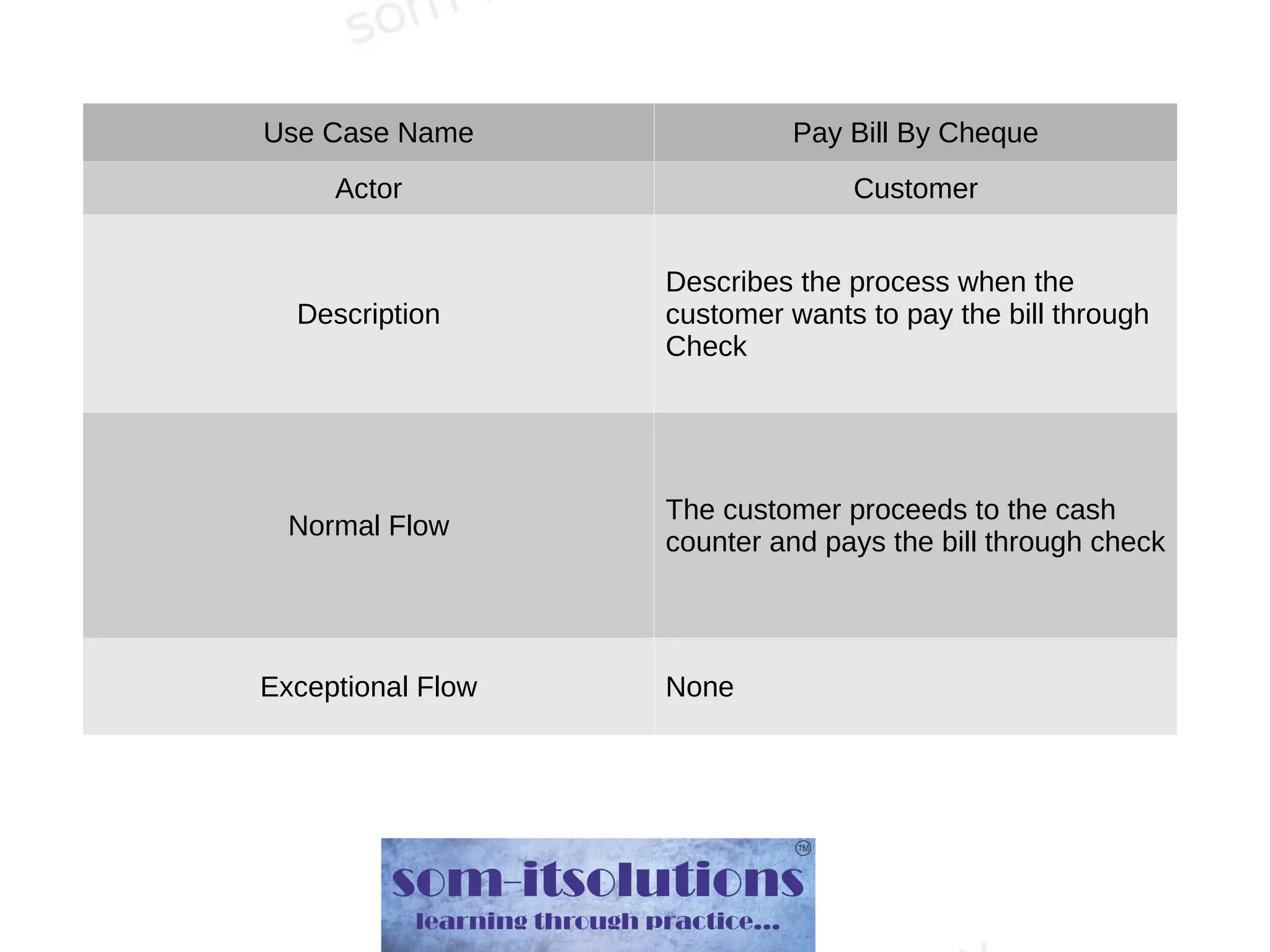 Use Case Name Pay Bill By Cheque
Actor Customer
Description
Describes the process when the
customer wants to pay the bill through
Check
Normal Flow
The customer proceeds to the cash
counter and pays the bill through check
Exceptional Flow None
 