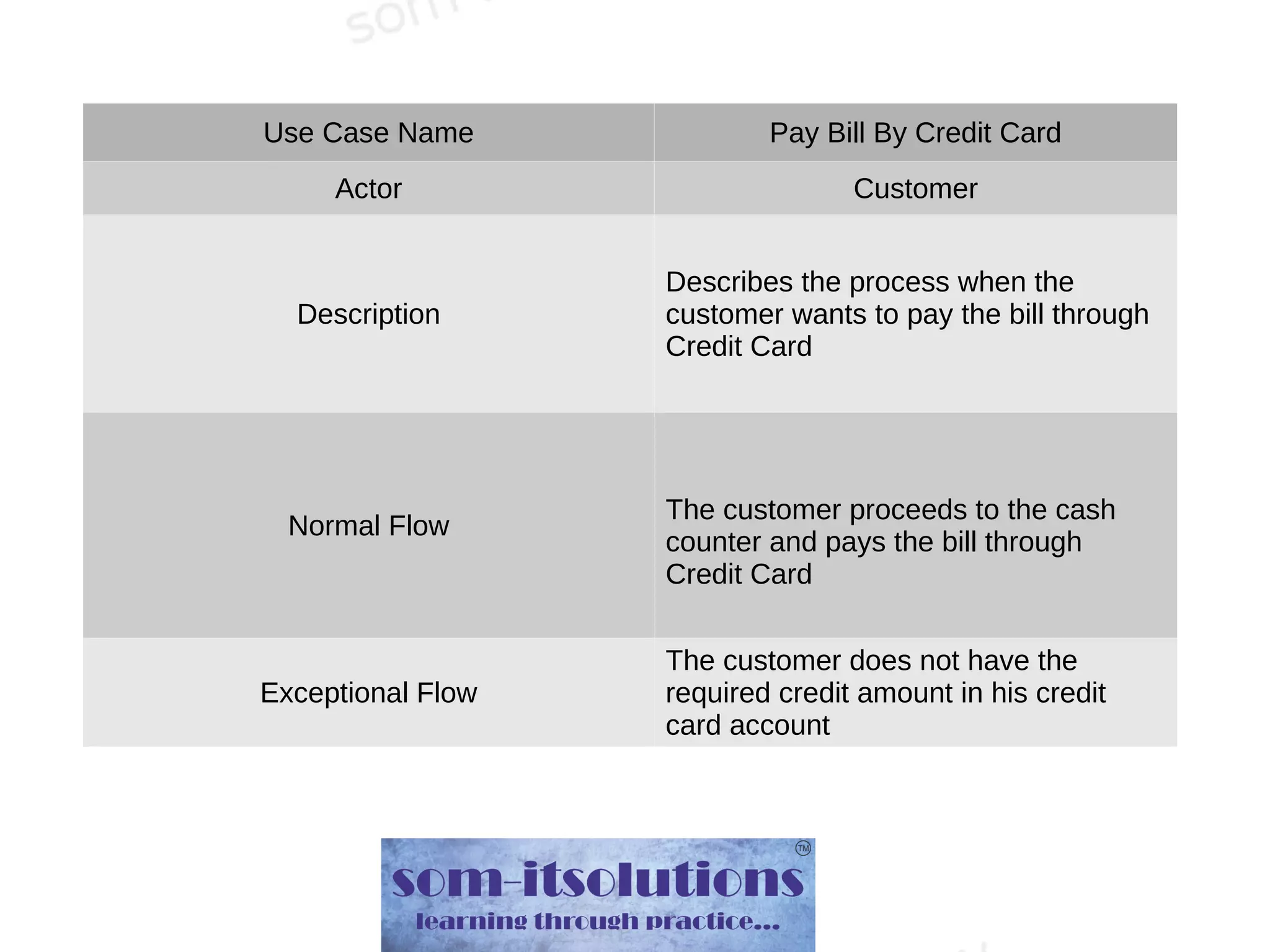 Use Case Name Pay Bill By Credit Card
Actor Customer
Description
Describes the process when the
customer wants to pay the bill through
Credit Card
Normal Flow
The customer proceeds to the cash
counter and pays the bill through
Credit Card
Exceptional Flow
The customer does not have the
required credit amount in his credit
card account
 