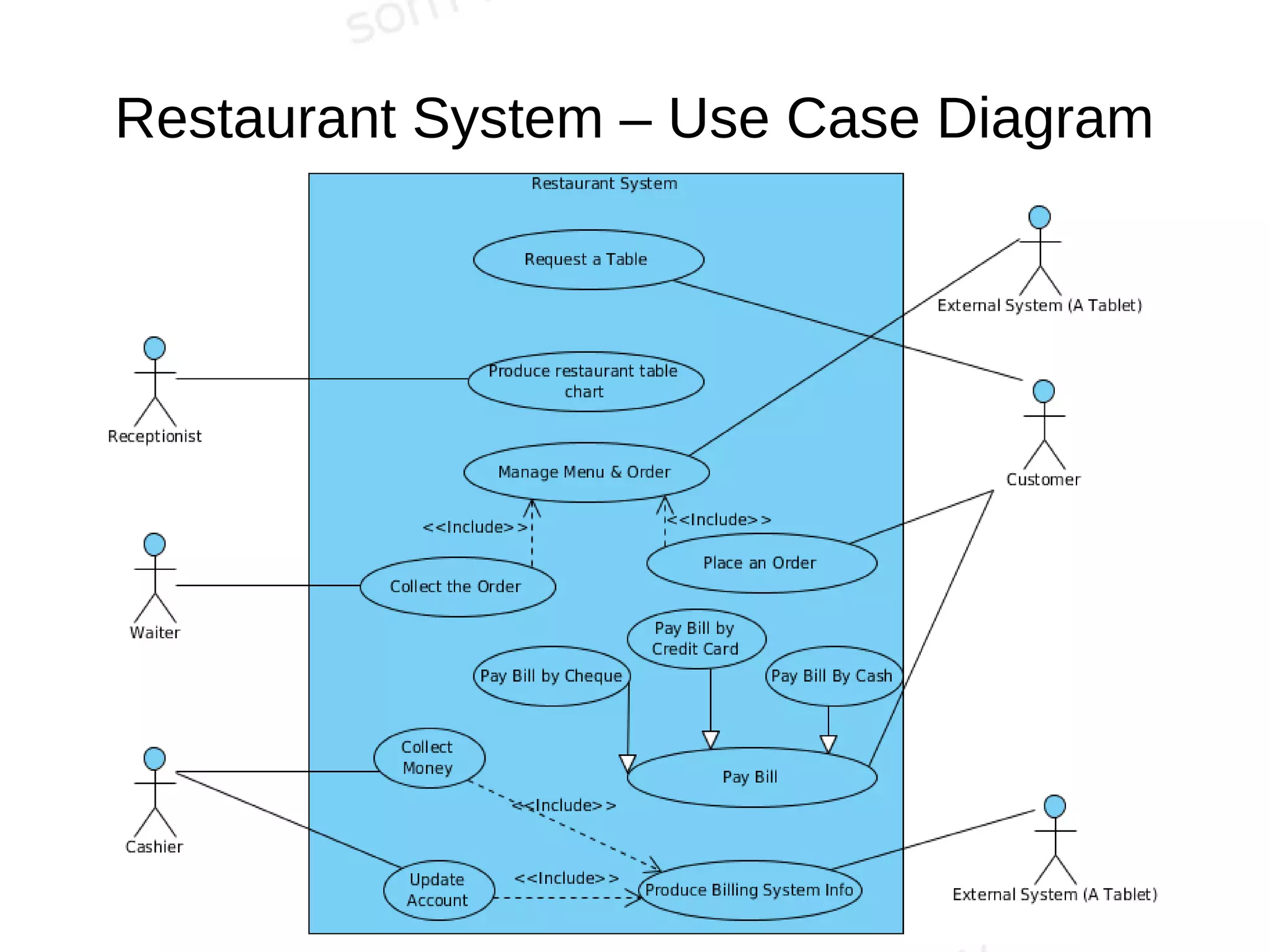 Restaurant System – Use Case Diagram
 