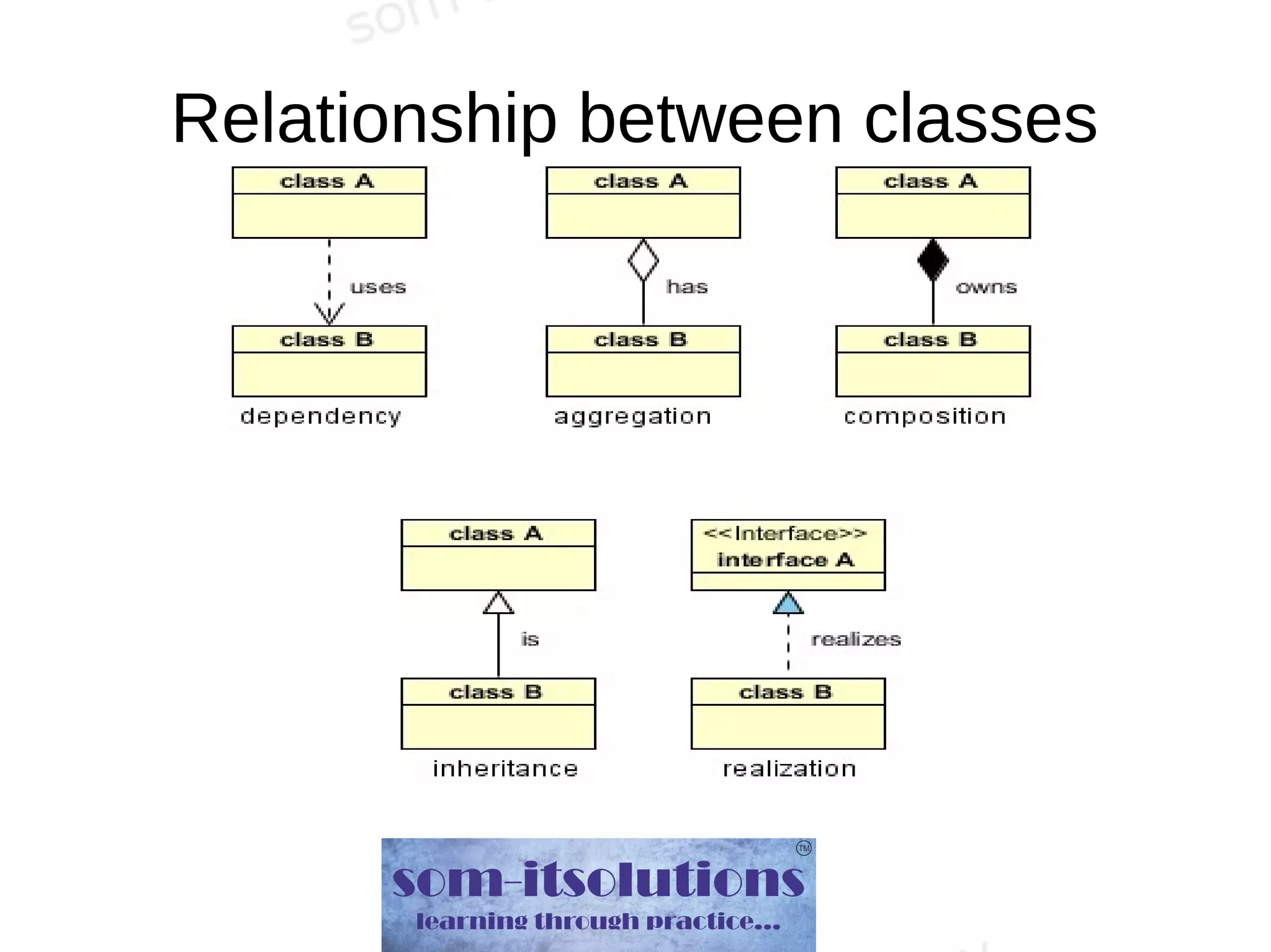 Relationship between classes
 