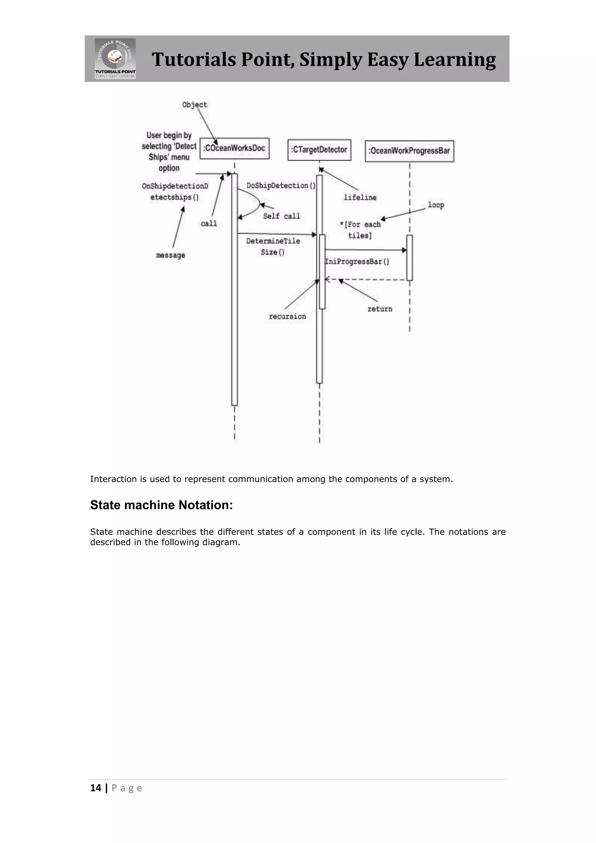 Tutorials Point, Simply Easy Learning




Interaction is used to represent communication among the components of a system.


State machine Notation:

State machine describes the different states of a component in its life cycle. The notations are
described in the following diagram.




14 | P a g e
 