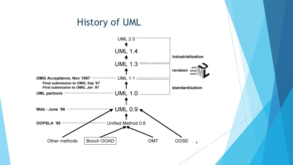 UML Diagram Assignment Help | UML Homework Help @ 10$