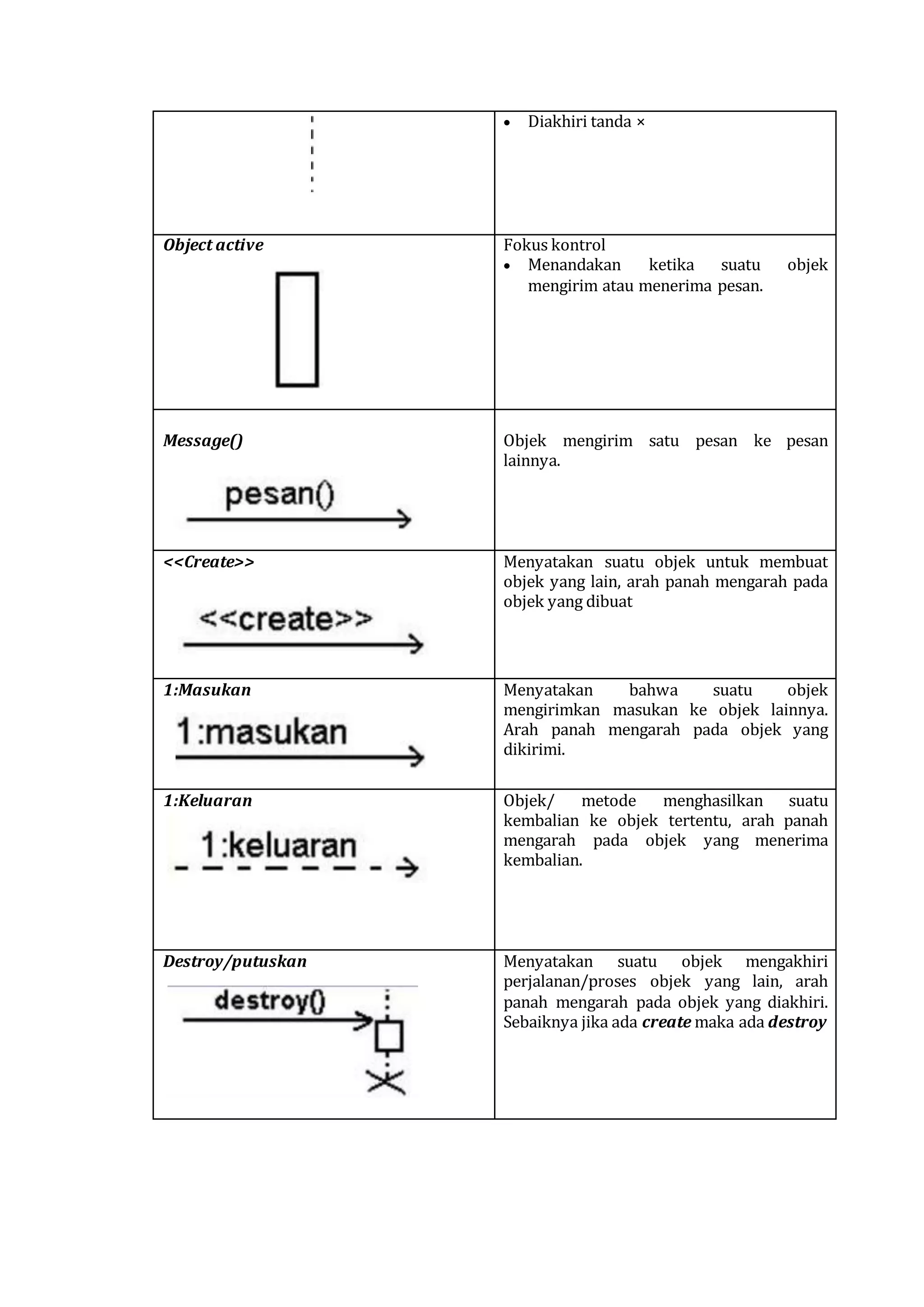  Diakhiri tanda ×
Object active Fokus kontrol
 Menandakan ketika suatu objek
mengirim atau menerima pesan.
Message() Objek mengirim satu pesan ke pesan
lainnya.
<<Create>> Menyatakan suatu objek untuk membuat
objek yang lain, arah panah mengarah pada
objek yang dibuat
1:Masukan Menyatakan bahwa suatu objek
mengirimkan masukan ke objek lainnya.
Arah panah mengarah pada objek yang
dikirimi.
1:Keluaran Objek/ metode menghasilkan suatu
kembalian ke objek tertentu, arah panah
mengarah pada objek yang menerima
kembalian.
Destroy/putuskan Menyatakan suatu objek mengakhiri
perjalanan/proses objek yang lain, arah
panah mengarah pada objek yang diakhiri.
Sebaiknya jika ada create maka ada destroy
 