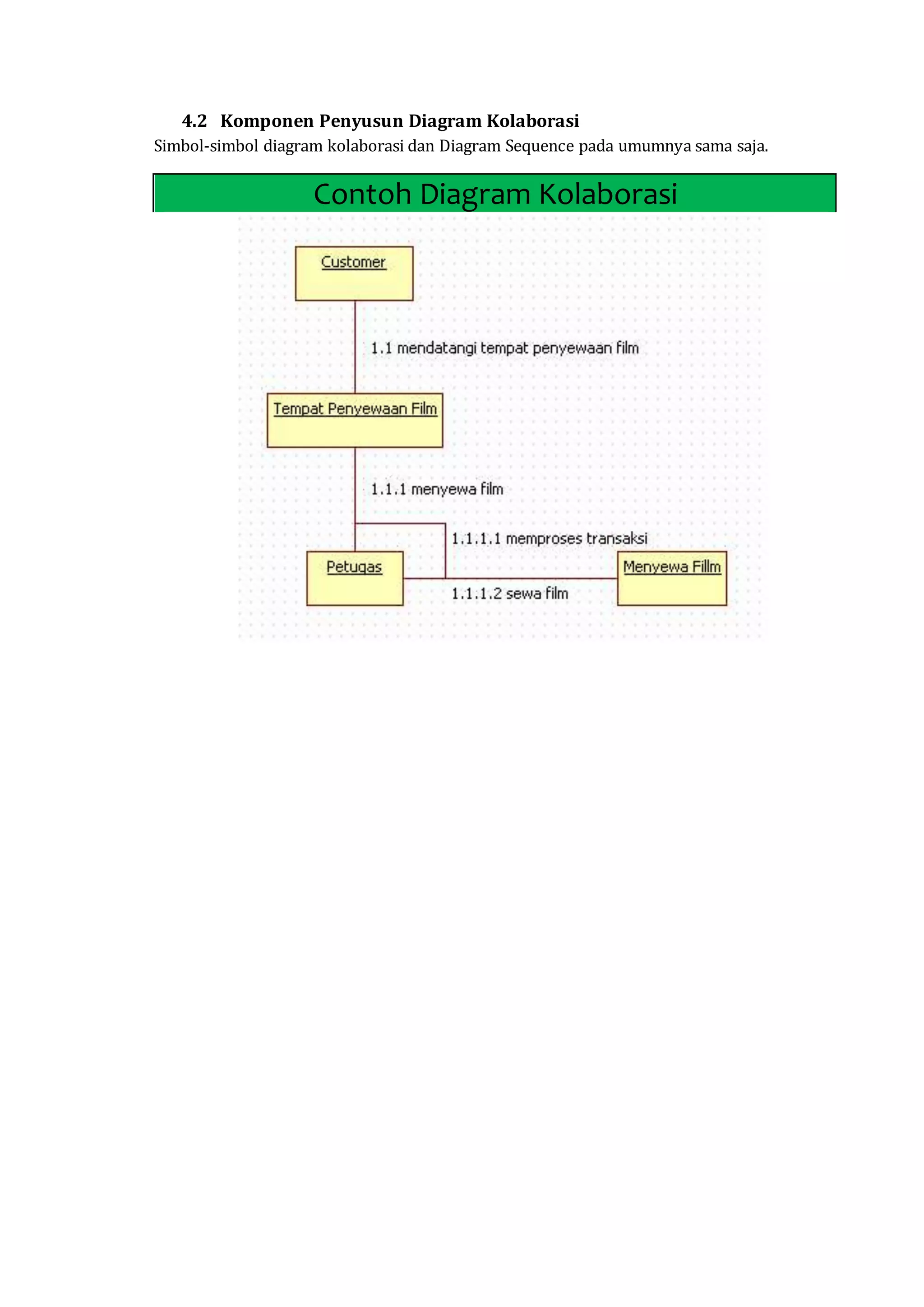 4.2 Komponen Penyusun Diagram Kolaborasi
Simbol-simbol diagram kolaborasi dan Diagram Sequence pada umumnya sama saja.
Contoh Diagram Kolaborasi
 