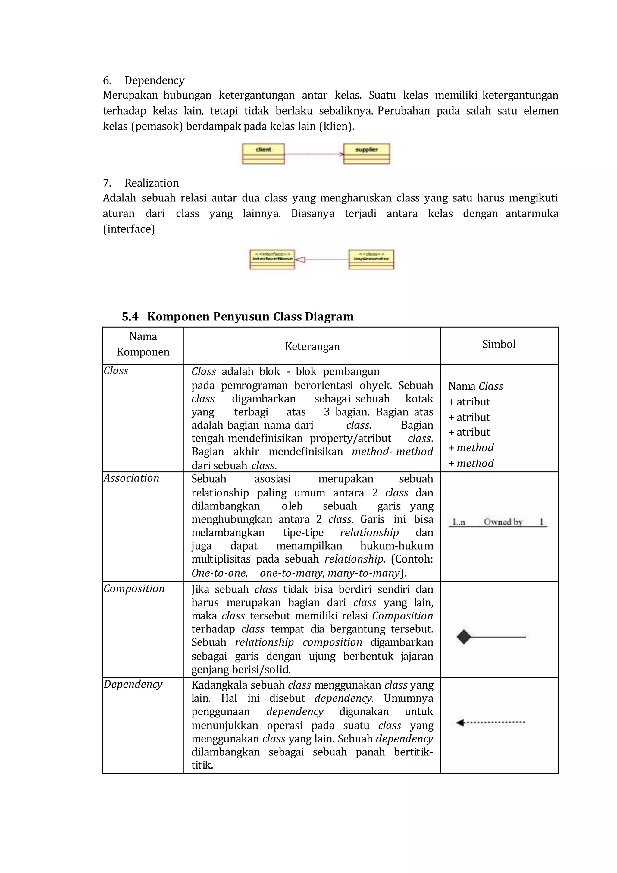 6. Dependency
Merupakan hubungan ketergantungan antar kelas. Suatu kelas memiliki ketergantungan
terhadap kelas lain, tetapi tidak berlaku sebaliknya. Perubahan pada salah satu elemen
kelas (pemasok) berdampak pada kelas lain (klien).
7. Realization
Adalah sebuah relasi antar dua class yang mengharuskan class yang satu harus mengikuti
aturan dari class yang lainnya. Biasanya terjadi antara kelas dengan antarmuka
(interface)
5.4 Komponen Penyusun Class Diagram
Nama
Komponen Keterangan Simbol
Class Class adalah blok - blok pembangun
pada pemrograman berorientasi obyek. Sebuah
class digambarkan sebagai sebuah kotak
yang terbagi atas 3 bagian. Bagian atas
adalah bagian nama dari class. Bagian
tengah mendefinisikan property/atribut class.
Bagian akhir mendefinisikan method- method
dari sebuah class.
Nama Class
+ atribut
+ atribut
+ atribut
+ method
+ method
Association Sebuah asosiasi merupakan sebuah
relationship paling umum antara 2 class dan
dilambangkan oleh sebuah garis yang
menghubungkan antara 2 class. Garis ini bisa
melambangkan tipe-tipe relationship dan
juga dapat menampilkan hukum-hukum
multiplisitas pada sebuah relationship. (Contoh:
One-to-one, one-to-many, many-to-many).
Composition Jika sebuah class tidak bisa berdiri sendiri dan
harus merupakan bagian dari class yang lain,
maka class tersebut memiliki relasi Composition
terhadap class tempat dia bergantung tersebut.
Sebuah relationship composition digambarkan
sebagai garis dengan ujung berbentuk jajaran
genjang berisi/solid.
Dependency Kadangkala sebuah class menggunakan class yang
lain. Hal ini disebut dependency. Umumnya
penggunaan dependency digunakan untuk
menunjukkan operasi pada suatu class yang
menggunakan class yang lain. Sebuah dependency
dilambangkan sebagai sebuah panah bertitik-
titik.
 