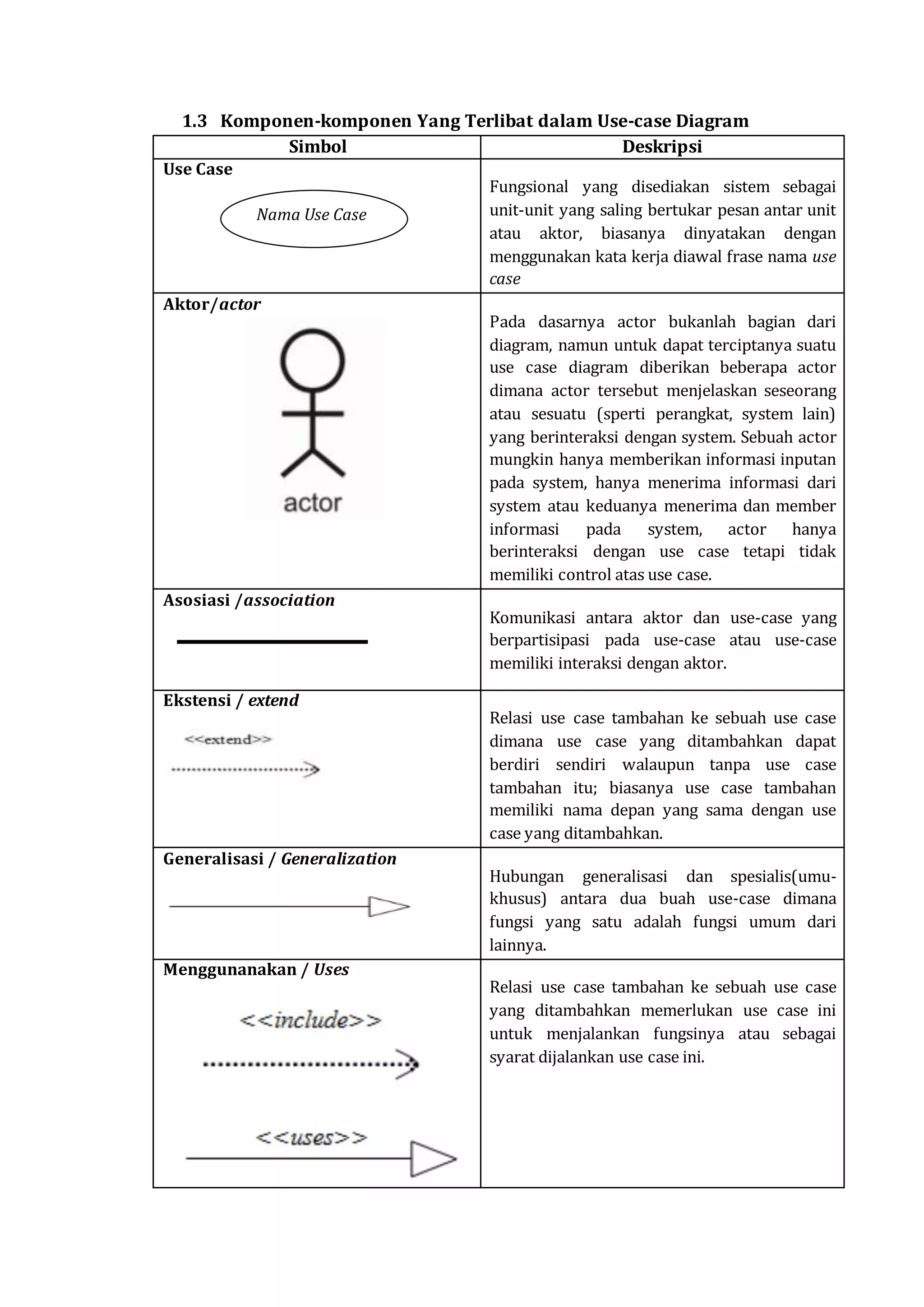 1.3 Komponen-komponen Yang Terlibat dalam Use-case Diagram
Simbol Deskripsi
Use Case
Fungsional yang disediakan sistem sebagai
unit-unit yang saling bertukar pesan antar unit
atau aktor, biasanya dinyatakan dengan
menggunakan kata kerja diawal frase nama use
case
Aktor/actor
Pada dasarnya actor bukanlah bagian dari
diagram, namun untuk dapat terciptanya suatu
use case diagram diberikan beberapa actor
dimana actor tersebut menjelaskan seseorang
atau sesuatu (sperti perangkat, system lain)
yang berinteraksi dengan system. Sebuah actor
mungkin hanya memberikan informasi inputan
pada system, hanya menerima informasi dari
system atau keduanya menerima dan member
informasi pada system, actor hanya
berinteraksi dengan use case tetapi tidak
memiliki control atas use case.
Asosiasi /association
Komunikasi antara aktor dan use-case yang
berpartisipasi pada use-case atau use-case
memiliki interaksi dengan aktor.
Ekstensi / extend
Relasi use case tambahan ke sebuah use case
dimana use case yang ditambahkan dapat
berdiri sendiri walaupun tanpa use case
tambahan itu; biasanya use case tambahan
memiliki nama depan yang sama dengan use
case yang ditambahkan.
Generalisasi / Generalization
Hubungan generalisasi dan spesialis(umu-
khusus) antara dua buah use-case dimana
fungsi yang satu adalah fungsi umum dari
lainnya.
Menggunanakan / Uses
Relasi use case tambahan ke sebuah use case
yang ditambahkan memerlukan use case ini
untuk menjalankan fungsinya atau sebagai
syarat dijalankan use case ini.
Nama Use Case
 