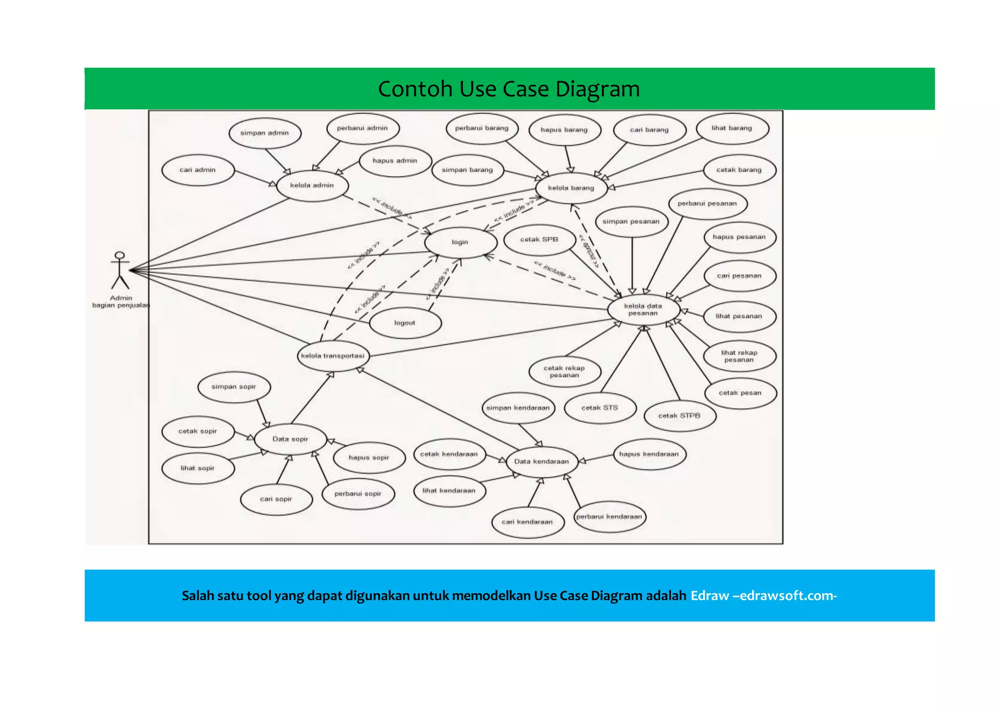 Contoh Use Case Diagram
Salah satu tool yang dapat digunakan untuk memodelkan Use Case Diagram adalah Edraw –edrawsoft.com-
 