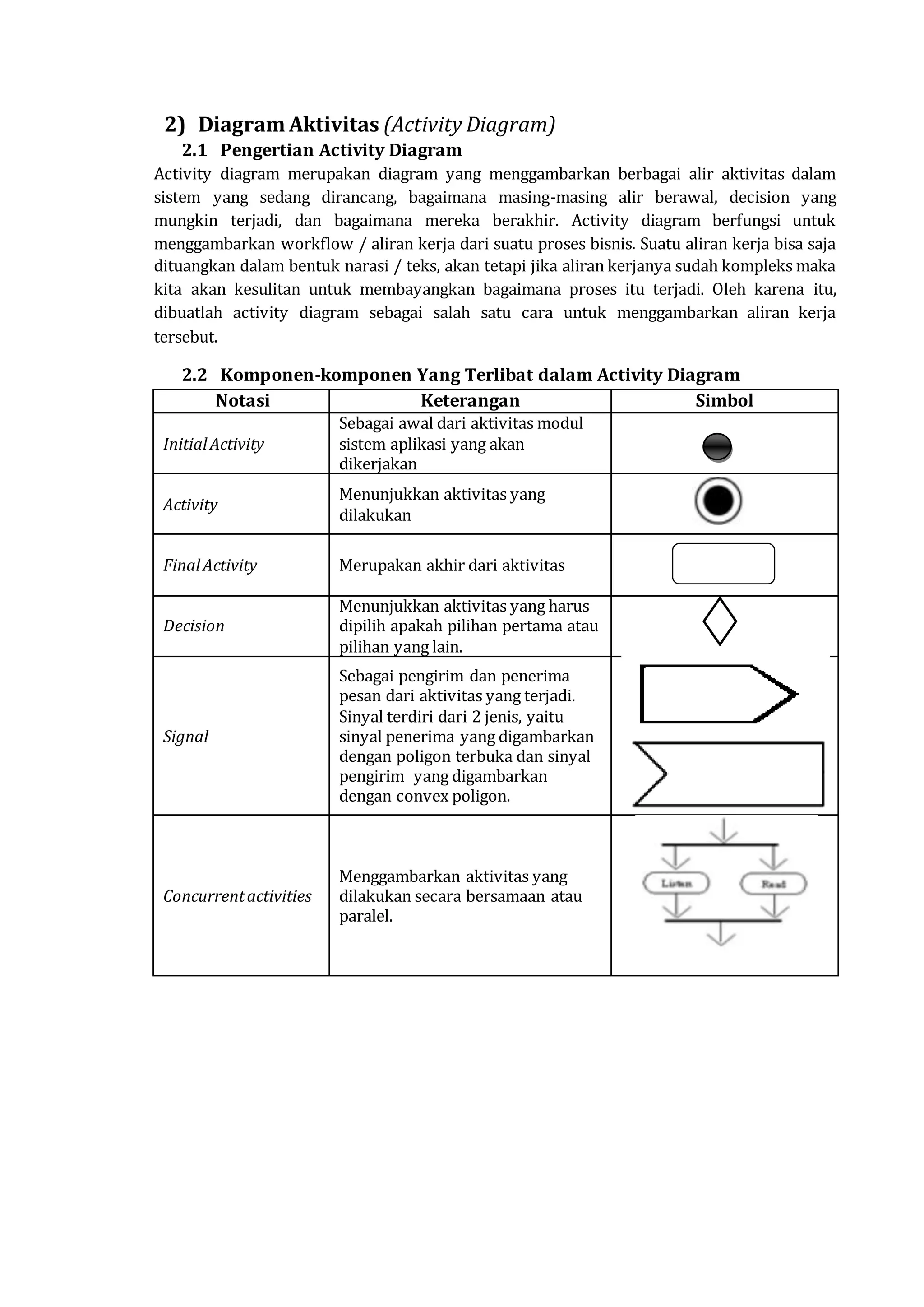 2) Diagram Aktivitas (Activity Diagram)
2.1 Pengertian Activity Diagram
Activity diagram merupakan diagram yang menggambarkan berbagai alir aktivitas dalam
sistem yang sedang dirancang, bagaimana masing-masing alir berawal, decision yang
mungkin terjadi, dan bagaimana mereka berakhir. Activity diagram berfungsi untuk
menggambarkan workflow / aliran kerja dari suatu proses bisnis. Suatu aliran kerja bisa saja
dituangkan dalam bentuk narasi / teks, akan tetapi jika aliran kerjanya sudah kompleks maka
kita akan kesulitan untuk membayangkan bagaimana proses itu terjadi. Oleh karena itu,
dibuatlah activity diagram sebagai salah satu cara untuk menggambarkan aliran kerja
tersebut.
2.2 Komponen-komponen Yang Terlibat dalam Activity Diagram
Notasi Keterangan Simbol
InitialActivity
Sebagai awal dari aktivitas modul
sistem aplikasi yang akan
dikerjakan
Activity
Menunjukkan aktivitas yang
dilakukan
FinalActivity Merupakan akhir dari aktivitas
Decision
Menunjukkan aktivitas yang harus
dipilih apakah pilihan pertama atau
pilihan yang lain.
Signal
Sebagai pengirim dan penerima
pesan dari aktivitas yang terjadi.
Sinyal terdiri dari 2 jenis, yaitu
sinyal penerima yang digambarkan
dengan poligon terbuka dan sinyal
pengirim yang digambarkan
dengan convex poligon.
Concurrentactivities
Menggambarkan aktivitas yang
dilakukan secara bersamaan atau
paralel.
 