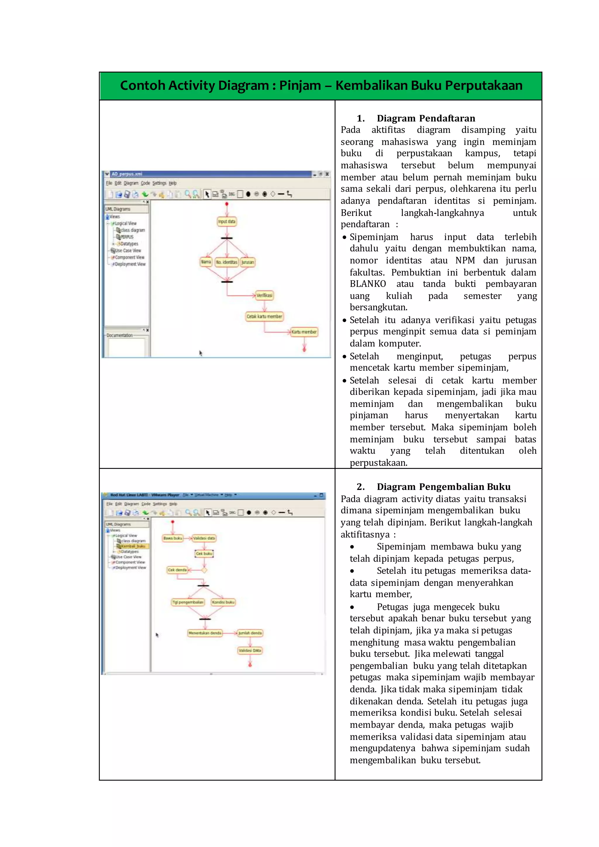 Contoh Activity Diagram : Pinjam – Kembalikan Buku Perputakaan
1. Diagram Pendaftaran
Pada aktifitas diagram disamping yaitu
seorang mahasiswa yang ingin meminjam
buku di perpustakaan kampus, tetapi
mahasiswa tersebut belum mempunyai
member atau belum pernah meminjam buku
sama sekali dari perpus, olehkarena itu perlu
adanya pendaftaran identitas si peminjam.
Berikut langkah-langkahnya untuk
pendaftaran :
 Sipeminjam harus input data terlebih
dahulu yaitu dengan membuktikan nama,
nomor identitas atau NPM dan jurusan
fakultas. Pembuktian ini berbentuk dalam
BLANKO atau tanda bukti pembayaran
uang kuliah pada semester yang
bersangkutan.
 Setelah itu adanya verifikasi yaitu petugas
perpus menginpit semua data si peminjam
dalam komputer.
 Setelah menginput, petugas perpus
mencetak kartu member sipeminjam,
 Setelah selesai di cetak kartu member
diberikan kepada sipeminjam, jadi jika mau
meminjam dan mengembalikan buku
pinjaman harus menyertakan kartu
member tersebut. Maka sipeminjam boleh
meminjam buku tersebut sampai batas
waktu yang telah ditentukan oleh
perpustakaan.
2. Diagram Pengembalian Buku
Pada diagram activity diatas yaitu transaksi
dimana sipeminjam mengembalikan buku
yang telah dipinjam. Berikut langkah-langkah
aktifitasnya :
 Sipeminjam membawa buku yang
telah dipinjam kepada petugas perpus,
 Setelah itu petugas memeriksa data-
data sipeminjam dengan menyerahkan
kartu member,
 Petugas juga mengecek buku
tersebut apakah benar buku tersebut yang
telah dipinjam, jika ya maka si petugas
menghitung masa waktu pengembalian
buku tersebut. Jika melewati tanggal
pengembalian buku yang telah ditetapkan
petugas maka sipeminjam wajib membayar
denda. Jika tidak maka sipeminjam tidak
dikenakan denda. Setelah itu petugas juga
memeriksa kondisi buku. Setelah selesai
membayar denda, maka petugas wajib
memeriksa validasi data sipeminjam atau
mengupdatenya bahwa sipeminjam sudah
mengembalikan buku tersebut.
 