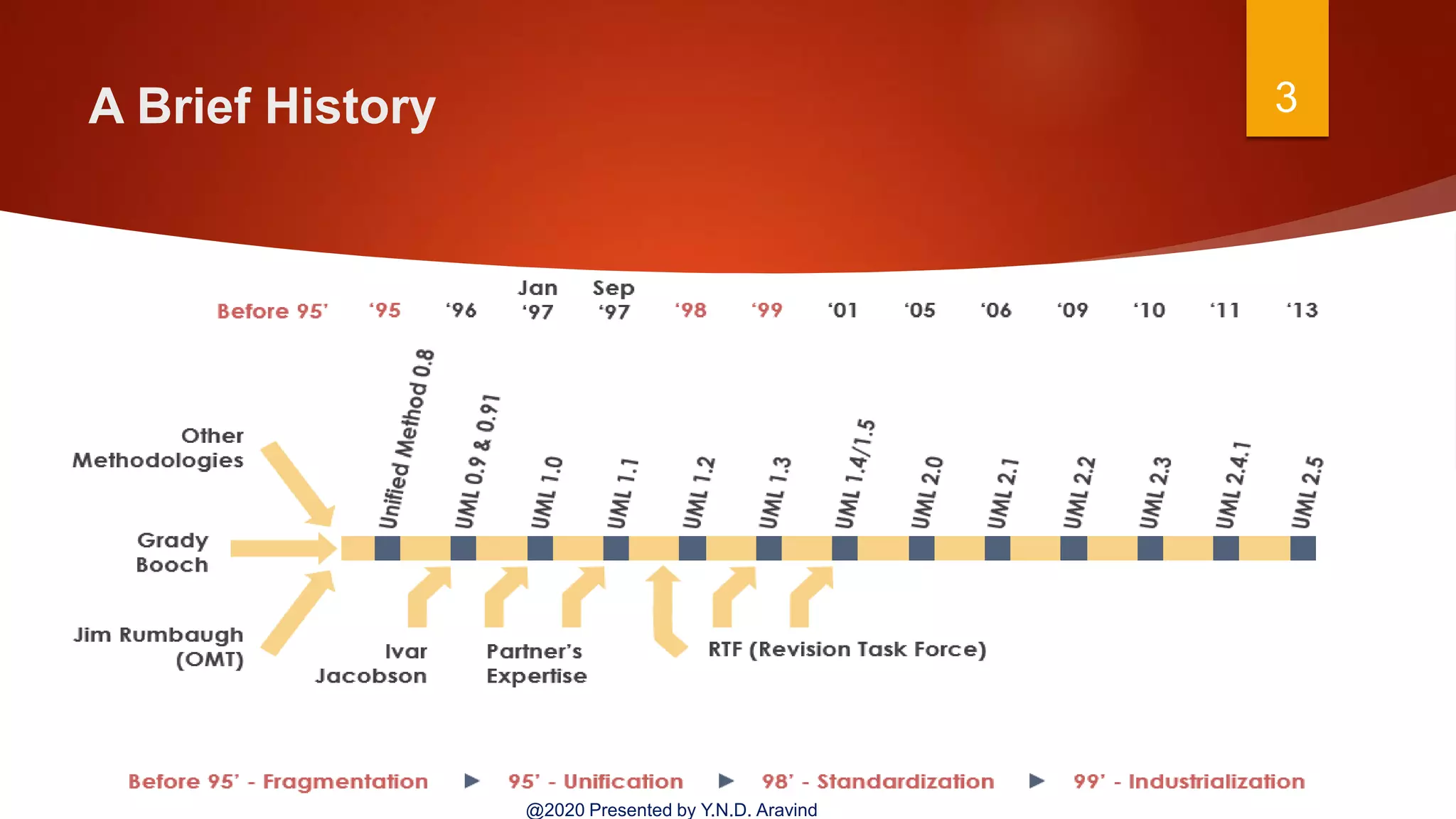 A Brief History 3
@2020 Presented by Y.N.D. Aravind
 