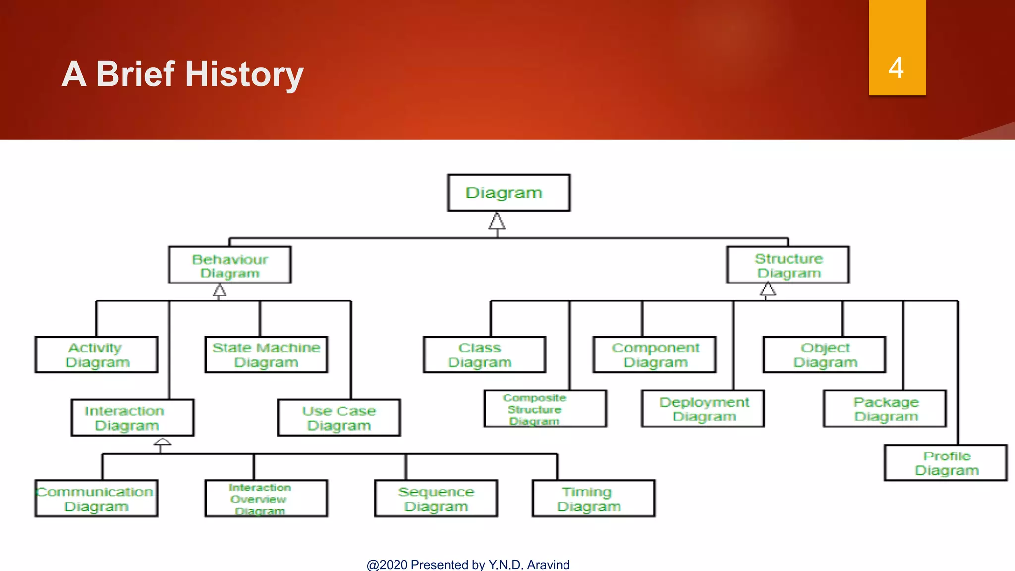 A Brief History 4
@2020 Presented by Y.N.D. Aravind
 