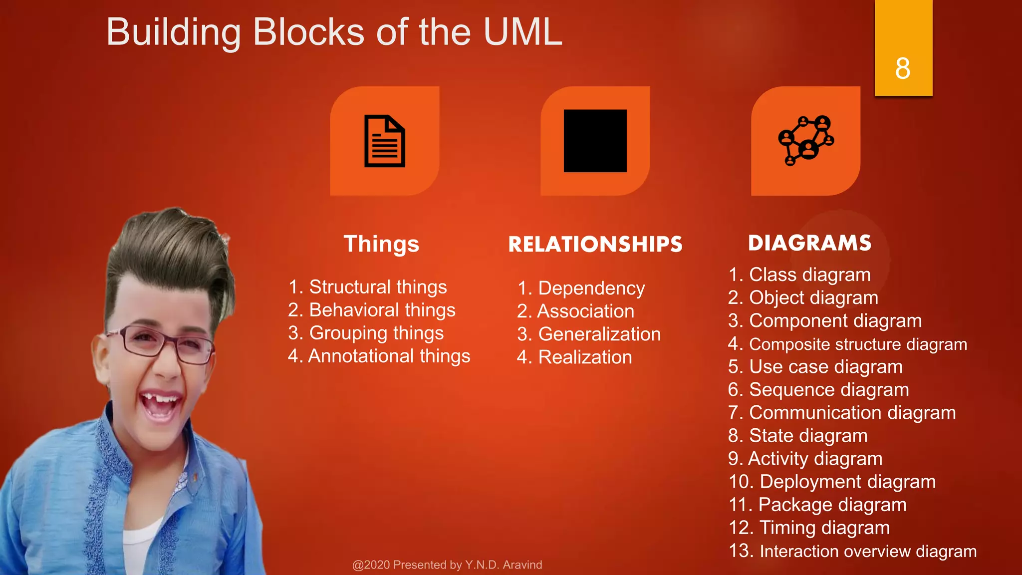 Building Blocks of the UML
8
Things RELATIONSHIPS DIAGRAMS
1. Structural things
2. Behavioral things
3. Grouping things
4. Annotational things
1. Dependency
2. Association
3. Generalization
4. Realization
1. Class diagram
2. Object diagram
3. Component diagram
4. Composite structure diagram
5. Use case diagram
6. Sequence diagram
7. Communication diagram
8. State diagram
9. Activity diagram
10. Deployment diagram
11. Package diagram
12. Timing diagram
13. Interaction overview diagram
 