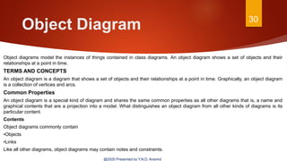 Object Diagram 30
@2020 Presented by Y.N.D. Aravind
Object diagrams model the instances of things contained in class diagrams. An object diagram shows a set of objects and their
relationships at a point in time.
TERMS AND CONCEPTS
An object diagram is a diagram that shows a set of objects and their relationships at a point in time. Graphically, an object diagram
is a collection of vertices and arcs.
Common Properties
An object diagram is a special kind of diagram and shares the same common properties as all other diagrams that is, a name and
graphical contents that are a projection into a model. What distinguishes an object diagram from all other kinds of diagrams is its
particular content.
Contents
Object diagrams commonly contain
•Objects
•Links
Like all other diagrams, object diagrams may contain notes and constraints.
 