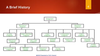 A Brief History 4
@2020 Presented by Y.N.D. Aravind
 