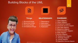 Building Blocks of the UML
8
Things RELATIONSHIPS DIAGRAMS
1. Structural things
2. Behavioral things
3. Grouping things
4. Annotational things
1. Dependency
2. Association
3. Generalization
4. Realization
1. Class diagram
2. Object diagram
3. Component diagram
4. Composite structure diagram
5. Use case diagram
6. Sequence diagram
7. Communication diagram
8. State diagram
9. Activity diagram
10. Deployment diagram
11. Package diagram
12. Timing diagram
13. Interaction overview diagram
 