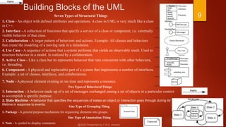 Building Blocks of the UML
9Seven Types of Structural Things
1. Class - An object with defined attributes and operations. A class in UML is very much like a class
in C++.
2. Interface - A collection of functions that specify a service of a class or component, i.e. externally
visible behavior of that class.
3. Collaboration - A larger pattern of behaviors and actions. Example: All classes and behaviors
that create the modeling of a moving tank in a simulation.
4. Use Case - A sequence of actions that a system performs that yields an observable result. Used to
structure behavior in a model. Is realized by a collaboration.
5. Active Class - Like a class but its represents behavior that runs concurrent with other behaviors,
i.e. threading.
6. Component - A physical and replaceable part of a system that implements a number of interfaces.
Example: a set of classes, interfaces, and collaborations.
7. Node - A physical element existing at run time and represents a resource.
Two Types of Behavioral Things
1. Interaction - A behavior made up of a set of messages exchanged among a set of objects in a particular context
to accomplish a specific purpose.
2. State Machine - A behavior that specifies the sequences of states an object or interaction goes through during its'
lifetime in response to events.
One Type of Grouping Thing
1. Package - A general purpose mechanism for organizing elements into groups.
One Type of Annotation Thing
1. Note - A symbol to display comments.
 