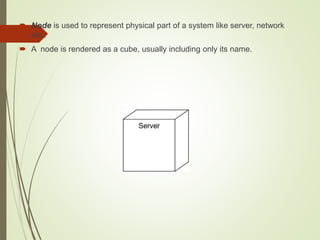  Node is used to represent physical part of a system like server, network
etc..
 A node is rendered as a cube, usually including only its name.
 