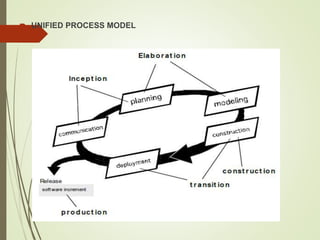  UNIFIED PROCESS MODEL
 