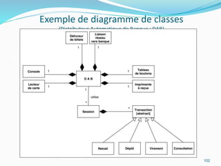 Exemple de diagramme de classes
(Distributeur Automatique de Banque : DAB)
102
 