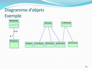 Diagramme d’objets
Exemple
:Entreprise
p1:Personne p2:Personne p3:Personne
e1:Entreprise
:Personne p4:Personne
106
0..2
2..*
Entreprise
Personne
 