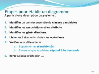Etapes pour établir un diagramme
107
A partir d’une description du système :
1. Identifier un premier ensemble de classes candidates
2. Identifier les associations et les attributs
3. Identifier les généralisations
4. Lister les traitements, choisir les opérations
5. Vérifier le modèle obtenu
6. Itérer jusqu’à satisfaction …
a. Supprimer les transitivités
b. S’assurer que le schéma répond à la demande
 