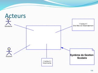 Acteurs
116
Secrétaire
Etudiant
Système de Gestion
Scolaire
<<acteur>>
Imprimante
<<acteur>>
Site Web de l'établissement
 