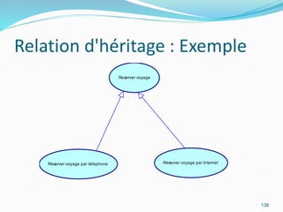 Relation d'héritage : Exemple
138
Reserver voyage
Réserver voyage par téléphone Réserver voyage par Internet
 