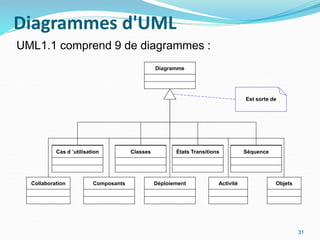 Diagrammes d'UML
31
Diagramme
Classes
Composants Déploiement
Collaboration
Etats Transitions Séquence
Objets
Cas d ’utilisation
Cas d ’utilisation Classes États Transitions Séquence
Est sorte de
Activité
UML1.1 comprend 9 de diagrammes :
 
