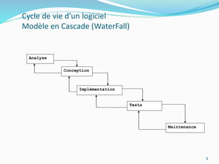 5
Cycle de vie d’un logiciel
Modèle en Cascade (WaterFall)
Analyse
Conception
Implémentation
Tests
Maintenance
5
 