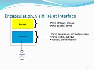 Encapsulation, visibilité et interface
54
Données
Traitement
}
}
•Partie statique, passive
•Partie cachée, privée
•Partie dynamique, comportementale
•Partie visible, publique
•Interface avec l’extérieur
User
 