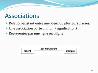Associations
 Relation existant entre une, deux ou plusieurs classes.
 Une association porte un nom (signification)
 Représentée par une ligne rectiligne
61
 