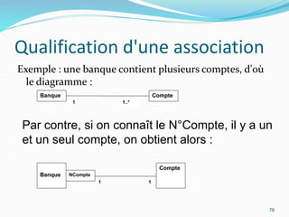 Qualification d'une association
Exemple : une banque contient plusieurs comptes, d'où
le diagramme :
76
Banque Compte
1 1..*
Banque
Compte
NCompte
1 1
Par contre, si on connaît le N°Compte, il y a un
et un seul compte, on obtient alors :
 