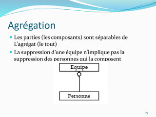 Agrégation
 Les parties (les composants) sont séparables de
L’agrégat (le tout)
 La suppression d’une équipe n’implique pas la
suppression des personnes qui la composent
79
 
