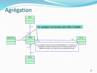 Agrégation
1..*
* 0..*
0..*
1..1
0..1
1..1
0..1
Destinataire Fichier
Titre
Texte
E-Mail
Ici, on exprime qu'un fichier peut être attaché à un email (ou a
plusieurs, ou même à aucun) et qu'un email peut (ou non)
attacher (contenir une copie) une ou plusieurs fichiers.
80
Un agrégat (composé) peut être multiple.
 
