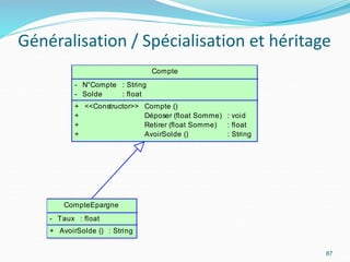 Généralisation / Spécialisation et héritage
87
Compte
-
-
N°Compte
Solde
: String
: float
+
+
+
+
<<Constructor>> Compte ()
Déposer (float Somme)
Retirer (float Somme)
AvoirSolde ()
: void
: float
: String
CompteEpargne
- Taux : float
+ AvoirSolde () : String
 