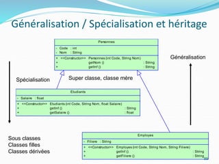 Généralisation / Spécialisation et héritage
Personnes
-
-
Code
Nom
: int
: String
+
+
+
<<Constructor>> Personnes (int Code, String Nom)
getNom ()
getInf ()
: String
: String
Etudiants
- Salaire : float
+
+
+
<<Constructor>> Etudiants (int Code, String Nom, float Salaire)
getInf ()
getSalaire ()
: String
: float
Employes
- Filiere : String
+
+
+
<<Constructor>> Employes (int Code, String Nom, String Filiere)
getInf ()
getFiliere ()
: String
: String
89
Spécialisation
Généralisation
Super classe, classe mère
Sous classes
Classes filles
Classes dérivées
 