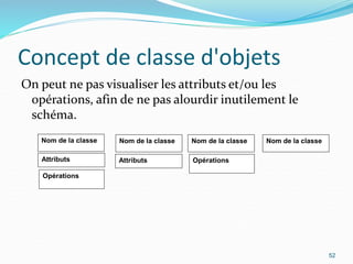 Concept de classe d'objets
On peut ne pas visualiser les attributs et/ou les
opérations, afin de ne pas alourdir inutilement le
schéma.
52
Nom de la classe
Attributs
Opérations
Nom de la classe
Attributs
Nom de la classe Nom de la classe
Opérations
 
